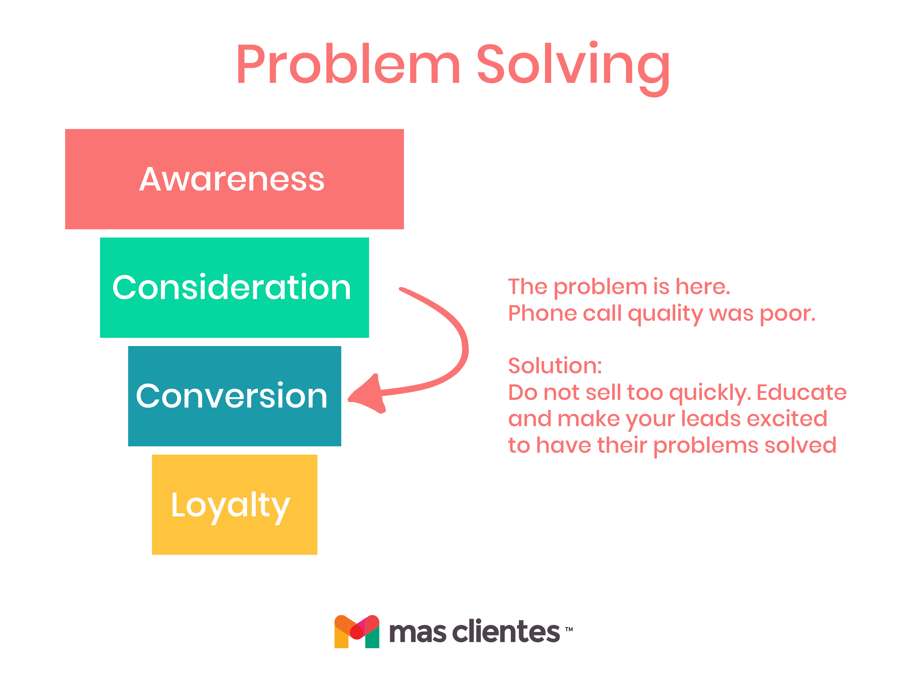 problem solving variations marketing